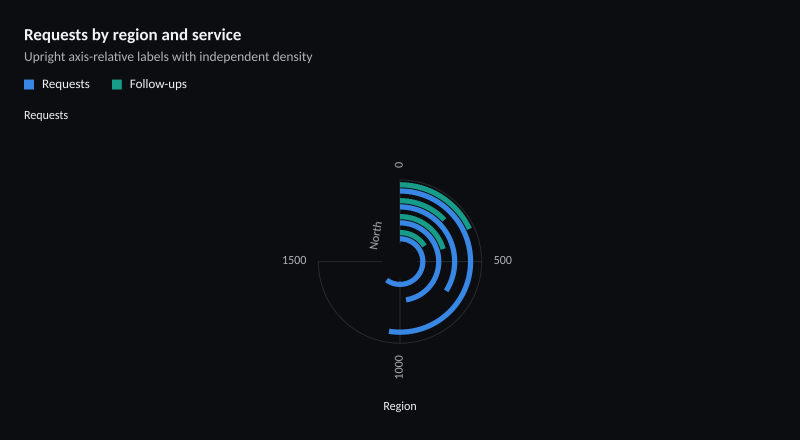 Requests by region and service