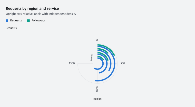 Requests by region and service
