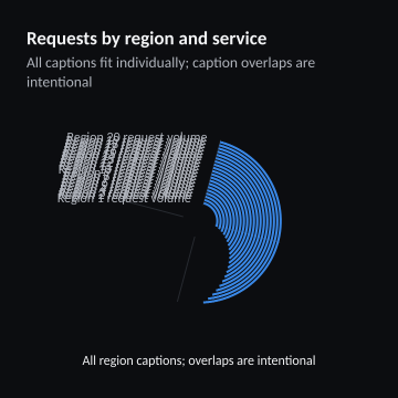 Requests by region and service