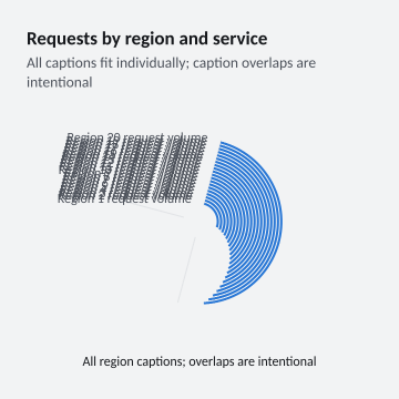 Requests by region and service