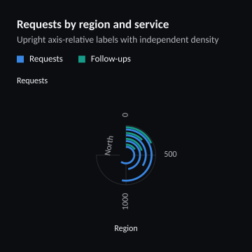Requests by region and service