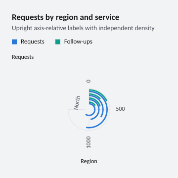 Requests by region and service