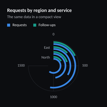 Requests by region and service