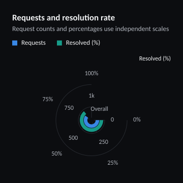 Requests and resolution rate