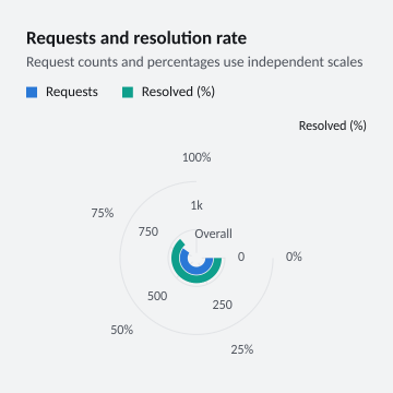 Requests and resolution rate