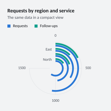 Requests by region and service