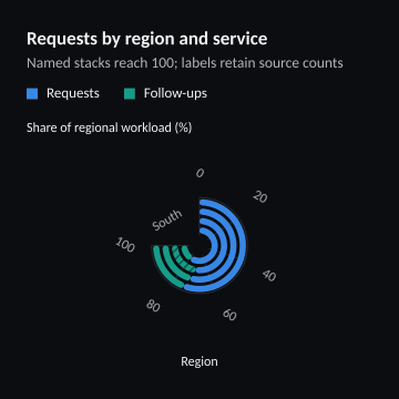Requests by region and service