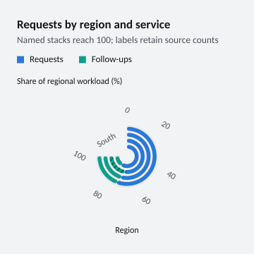 Requests by region and service