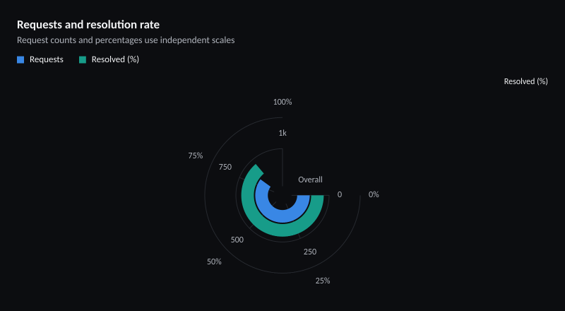 Requests and resolution rate