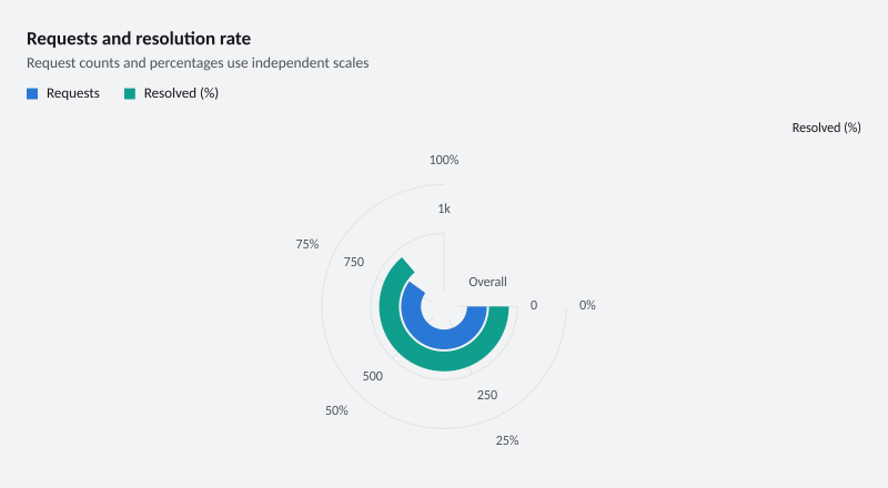 Requests and resolution rate