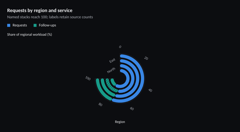 Requests by region and service