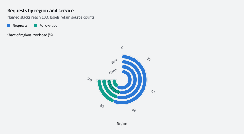 Requests by region and service