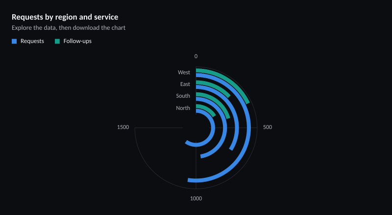 Requests by region and service
