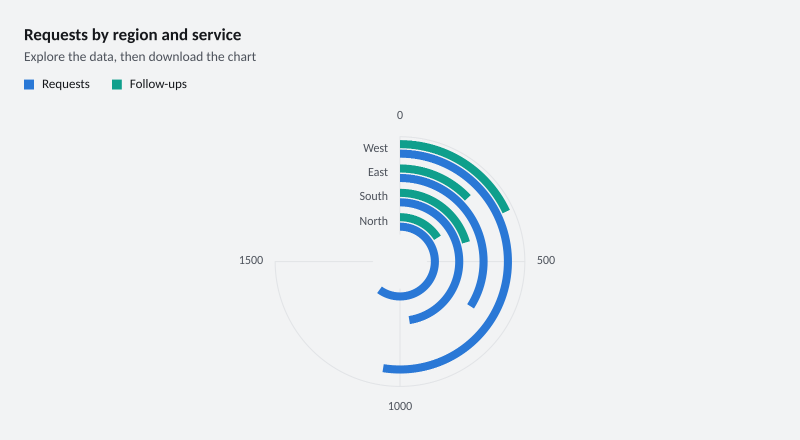 Requests by region and service