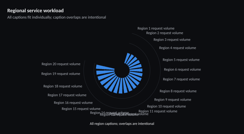 Regional service workload