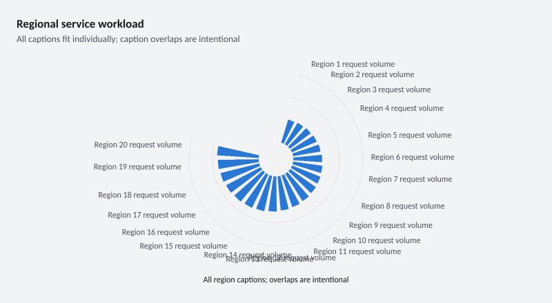 Regional service workload