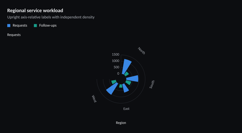 Regional service workload