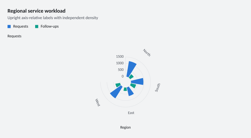 Regional service workload