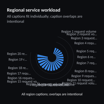 Regional service workload
