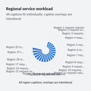 Regional service workload