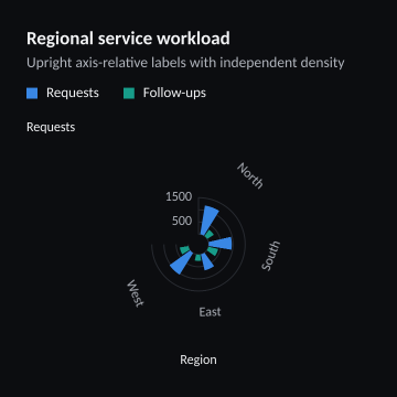 Regional service workload
