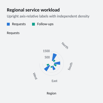 Regional service workload