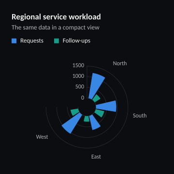 Regional service workload