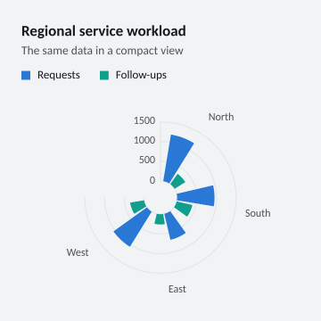 Regional service workload