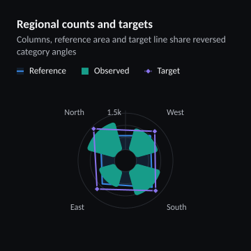 Regional counts and targets