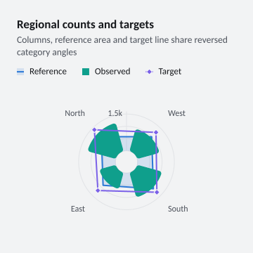 Regional counts and targets