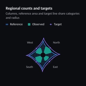 Regional counts and targets