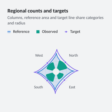Regional counts and targets
