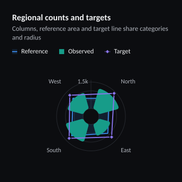 Regional counts and targets