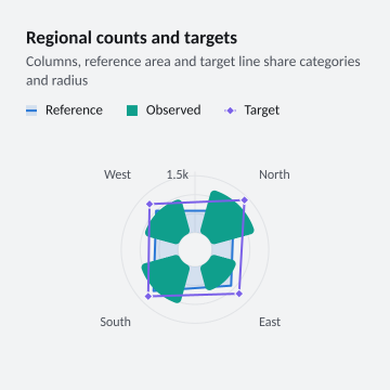 Regional counts and targets