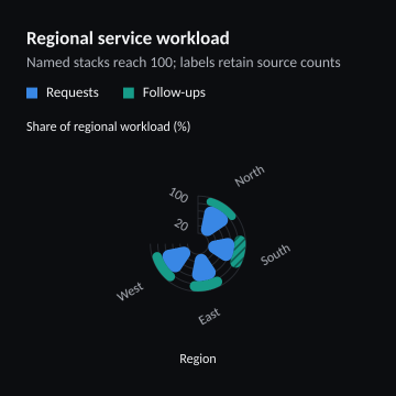 Regional service workload
