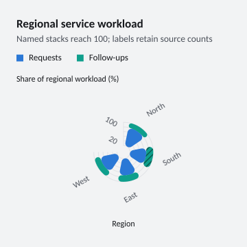 Regional service workload