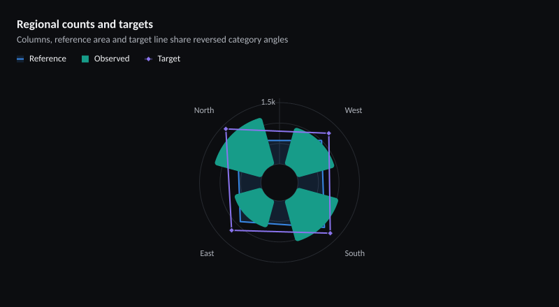 Regional counts and targets