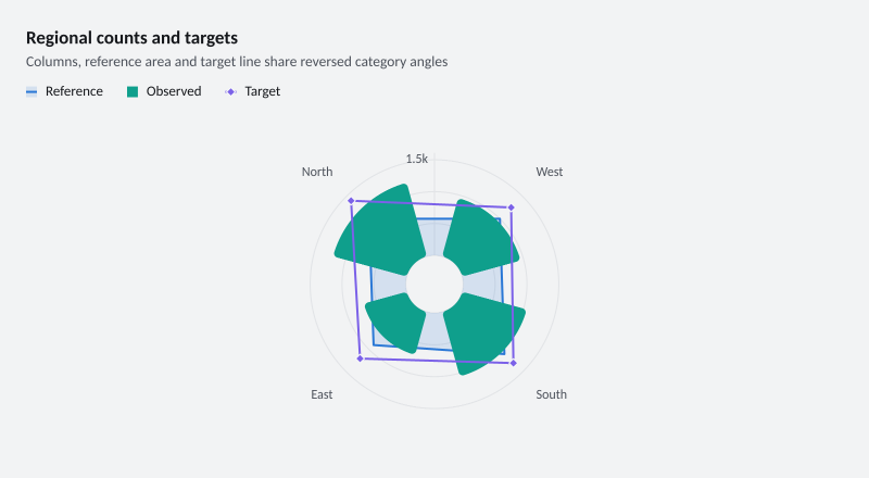 Regional counts and targets