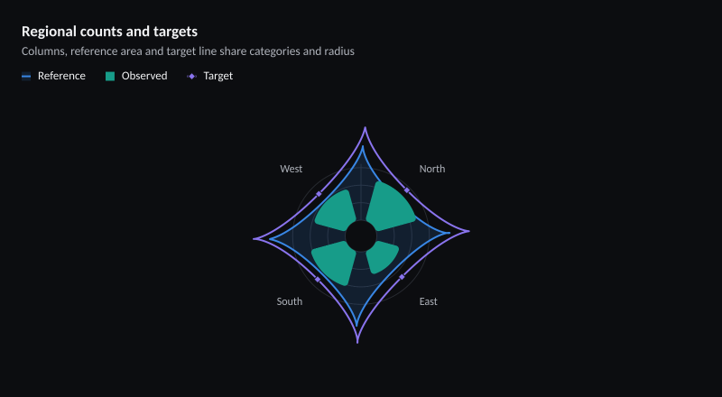 Regional counts and targets
