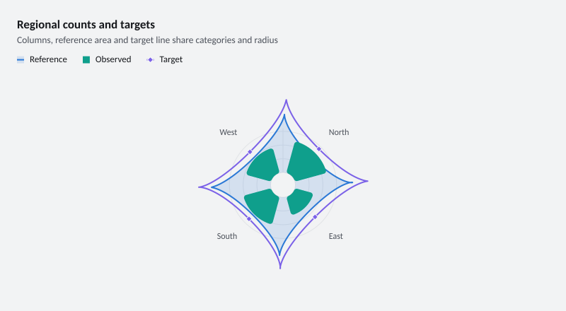 Regional counts and targets