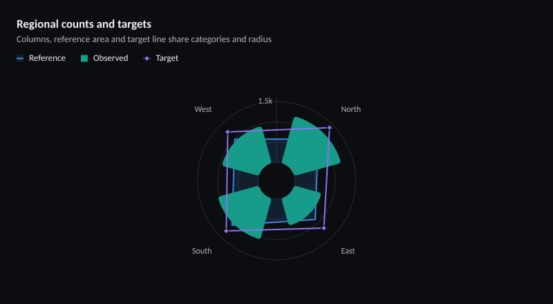 Regional counts and targets