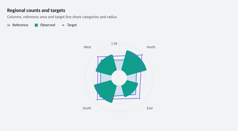Regional counts and targets
