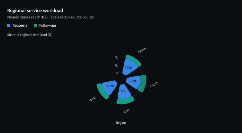 Regional service workload