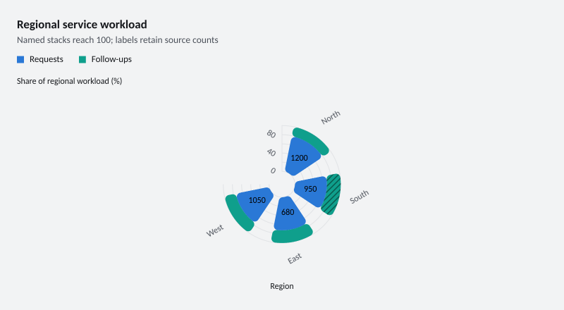 Regional service workload