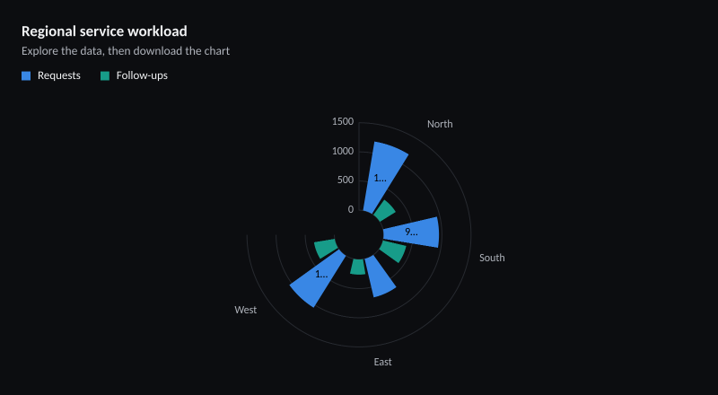 Regional service workload