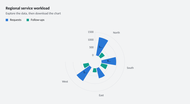 Regional service workload