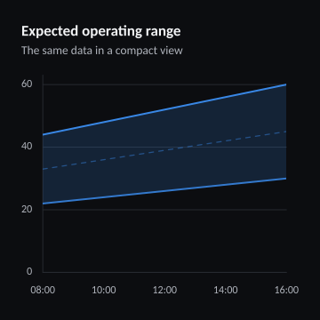 Expected operating range