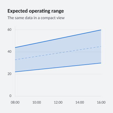 Expected operating range