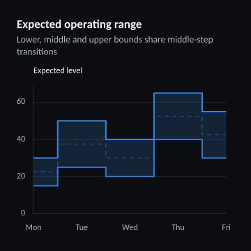 Expected operating range
