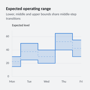 Expected operating range